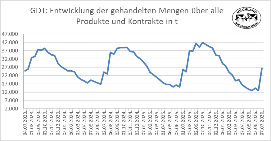 Grafik über die Entwicklung der Global Dairy Trade Mengen vom 07.07.2026