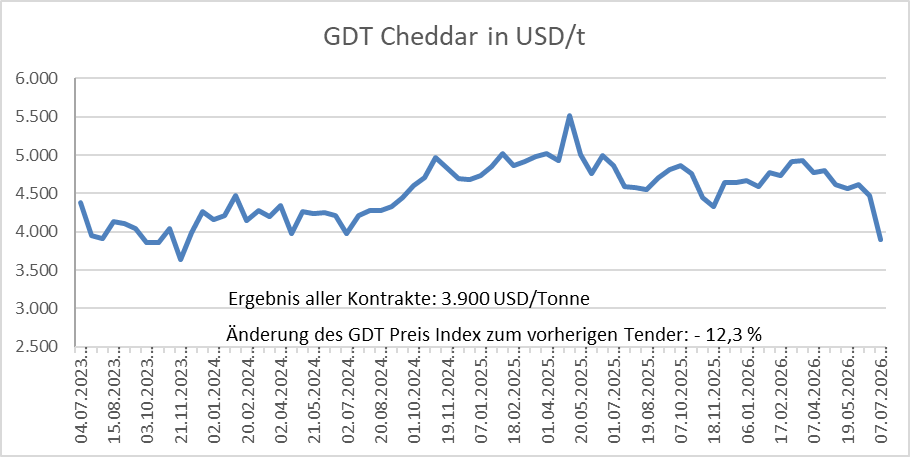 Grafik über die Entwicklung der Global Dairy Trade Cheddar vom 07.07.2026