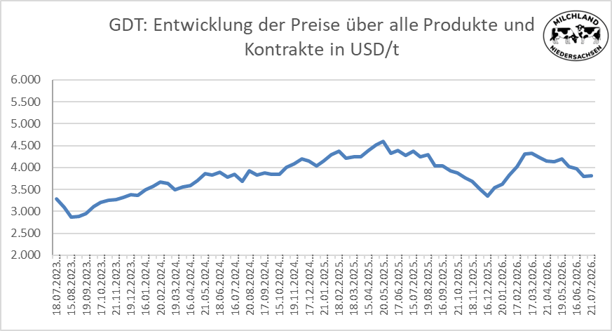 Grafik über die Entwicklung der Global Dairy Trade Preise vom 21.07.2026