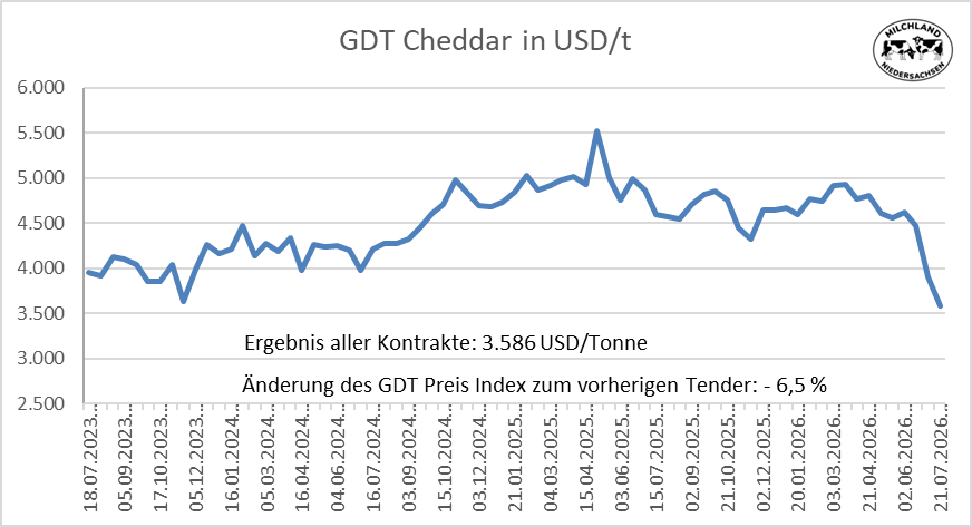 Grafik über die Entwicklung der Global Dairy Trade Cheddar vom 21.07.2026