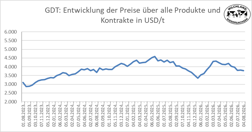 Grafik über die Entwicklung der Global Dairy Trade Preise vom 04.08.2026