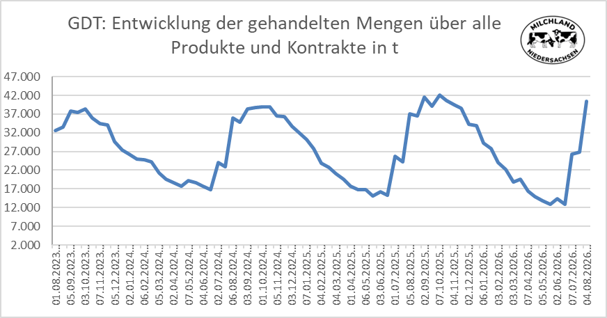Grafik über die Entwicklung der Global Dairy Trade Mengen vom 04.08.2026