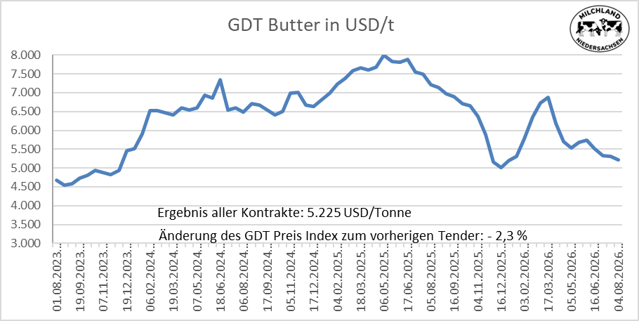 Grafik über die Entwicklung der Global Dairy Trade Butter vom 04.08.2026