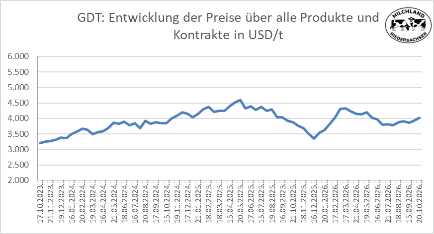 Grafik über die Entwicklung der Global Dairy Trade Preise vom 20.10.2026