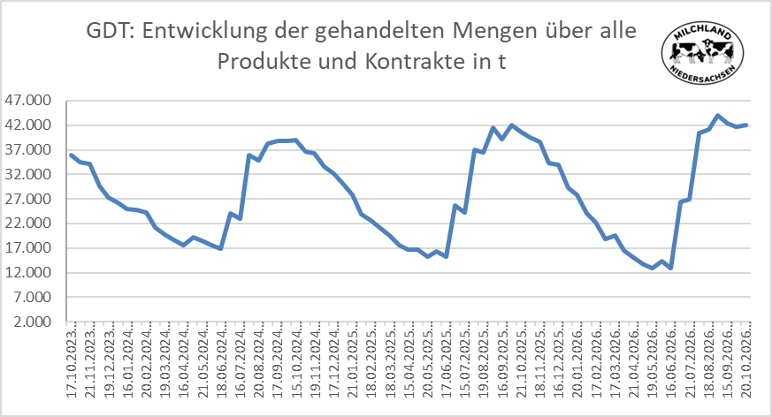 Grafik über die Entwicklung der Global Dairy Trade Mengen vom 20.10.2026