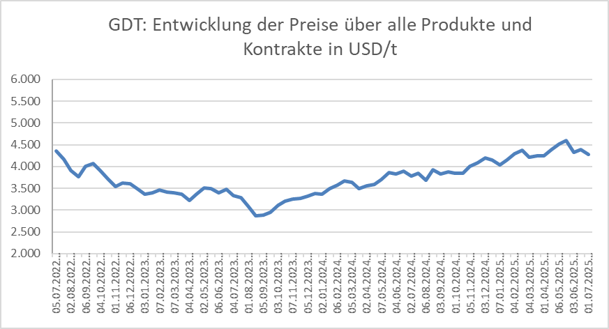 Grafik über die Entwicklung der Global Dairy Trade Preise vom 01.07.2025