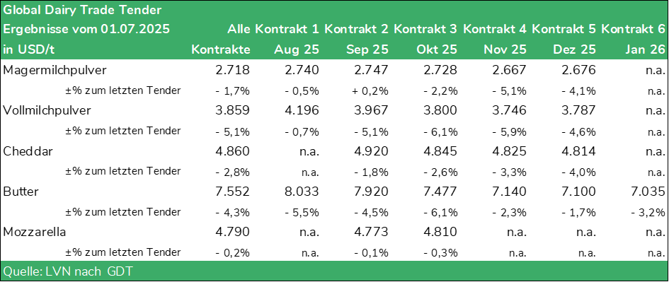 Tabelle Global Dairy Trade Tender vom 01.07.2025