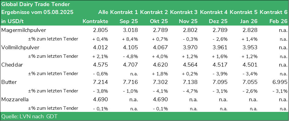 Tabelle Global Dairy Trade Tender vom 05.08.2025