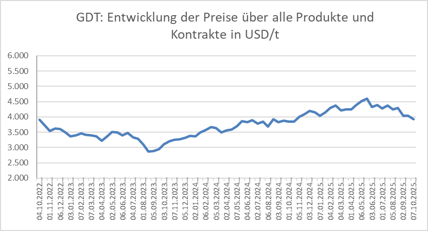 Grafik über die Entwicklung der Global Dairy Trade Preise vom 07.10.2025