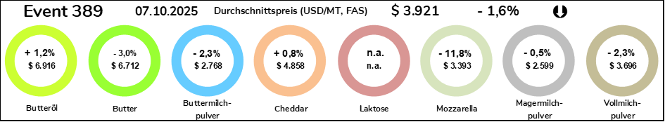 Grafik Durchschnittspreise Milchprodukte vom 07.10.2025