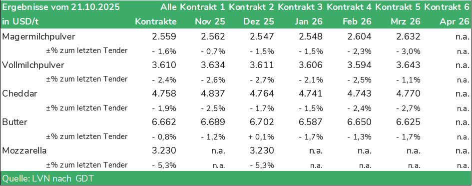 Tabelle Global Dairy Trade Tender vom 21.10.2025