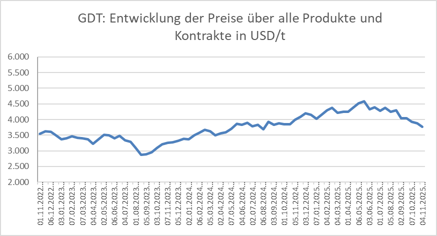 Grafik über die Entwicklung der Global Dairy Trade Preise vom 04.11.2025
