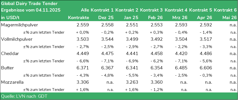 Tabelle Global Dairy Trade Tender vom 04.11.2025