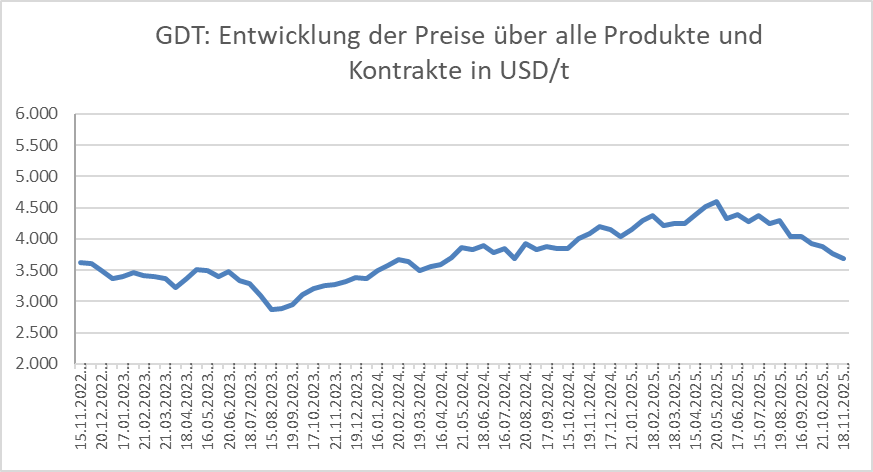 Grafik über die Entwicklung der Global Dairy Trade Preise vom 18.11.2025