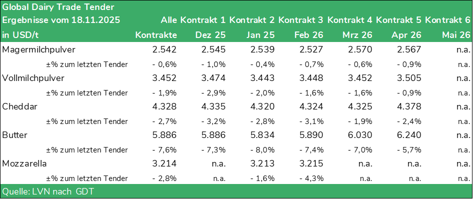 Tabelle Global Dairy Trade Tender vom 18.11.2025