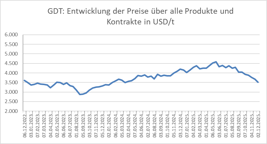 Grafik über die Entwicklung der Global Dairy Trade Preise vom 02.12.2025