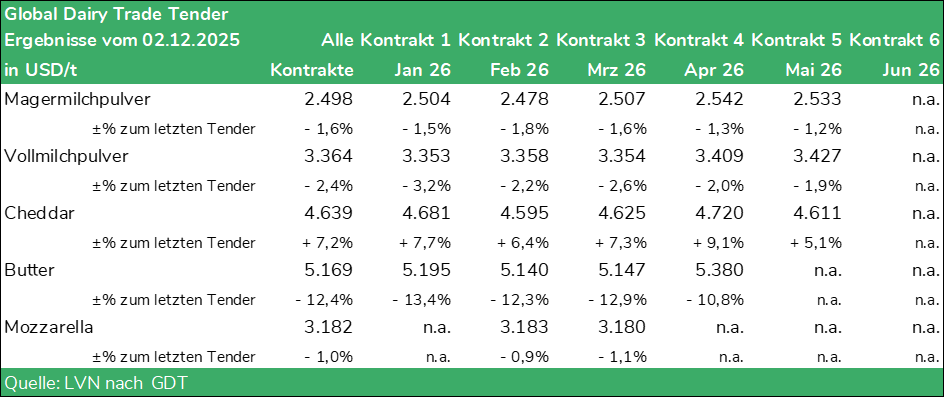 Tabelle Global Dairy Trade Tender vom 02.12.2025
