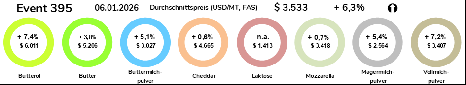 Grafik Durchschnittspreise Milchprodukte vom 06.01.2026