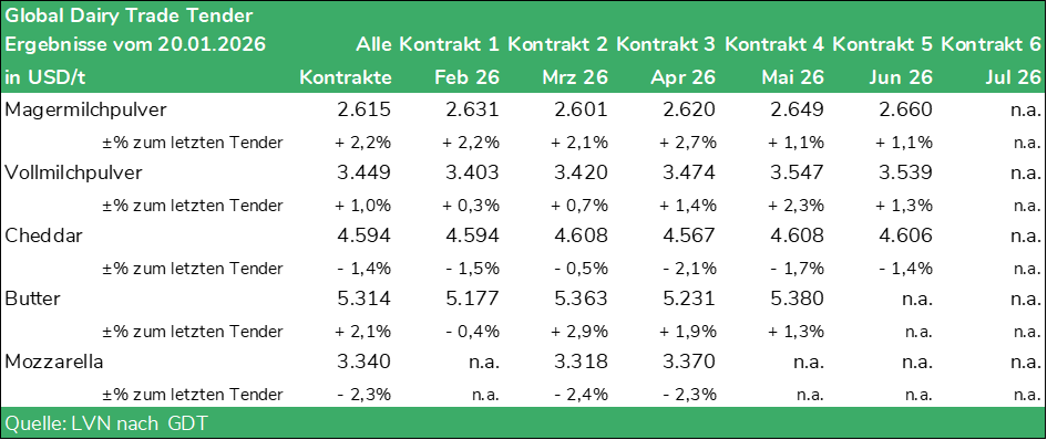 Tabelle Global Dairy Trade Tender vom 20.01.2025