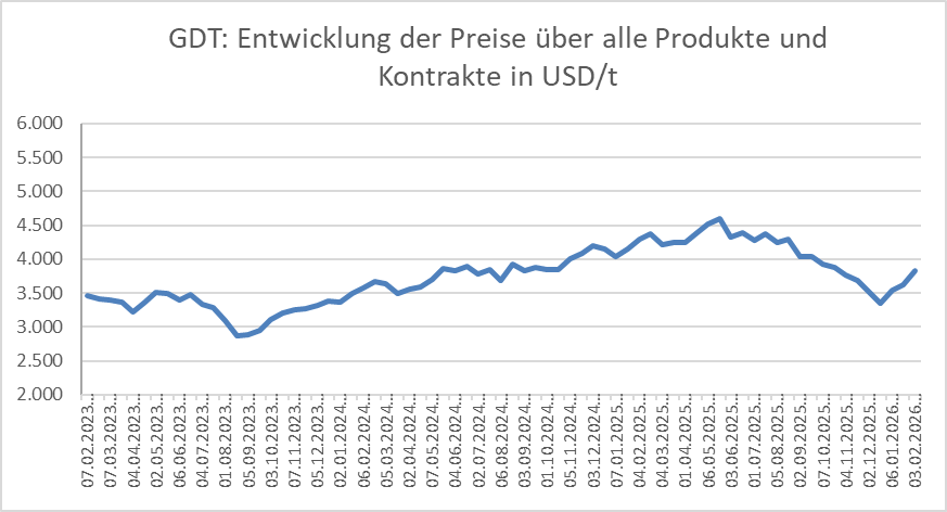 Grafik über die Entwicklung der Global Dairy Trade Preise vom 03.02.2026