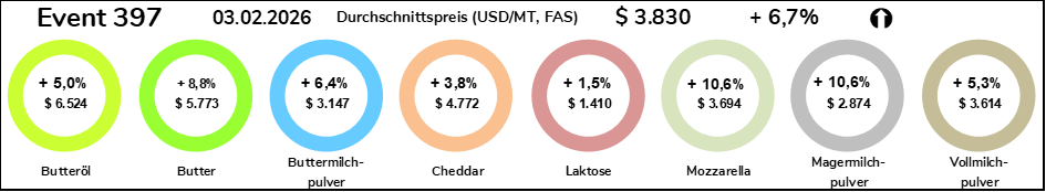 Grafik Durchschnittspreise Milchprodukte vom 03.02.2026