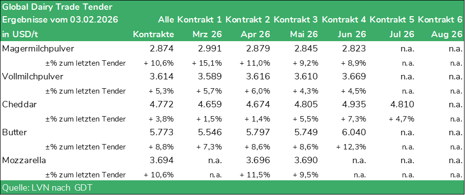 Tabelle Global Dairy Trade Tender vom 03.02.2025
