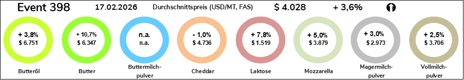 Grafik Durchschnittspreise Milchprodukte vom 17.02.2026