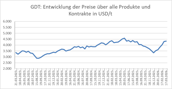 Grafik über die Entwicklung der Global Dairy Trade Preise vom 17.03.2026