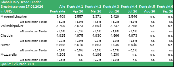 Tabelle Global Dairy Trade Tender vom 17.03.2025