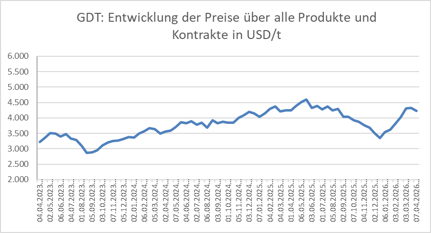 Grafik über die Entwicklung der Global Dairy Trade Preise vom 07.04.2026