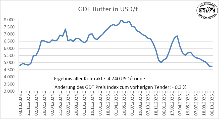 Grafik über die Entwicklung der Global Dairy Trade Butter vom 06.10.2026