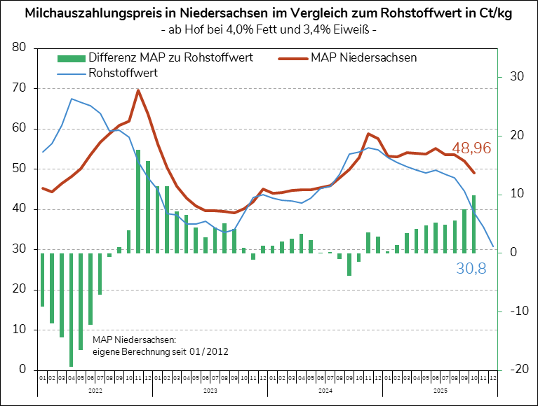 ife Rohstoffwert im Dezember 2025
