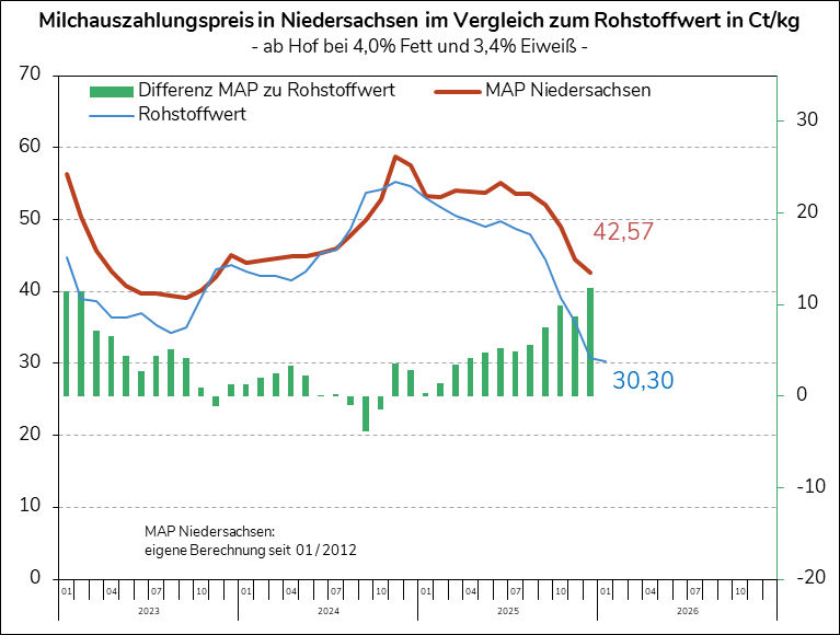 ife Rohstoffwert im Januar 2026