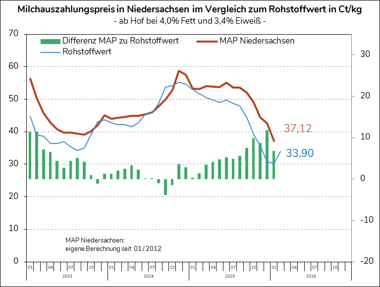 ife Rohstoffwert im Februar 2026