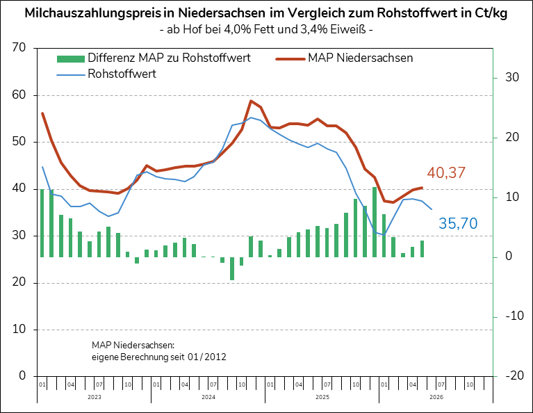 ife Rohstoffwert im Juni 2026
