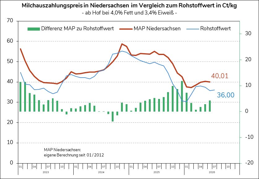 ife Rohstoffwert im Juli 2026
