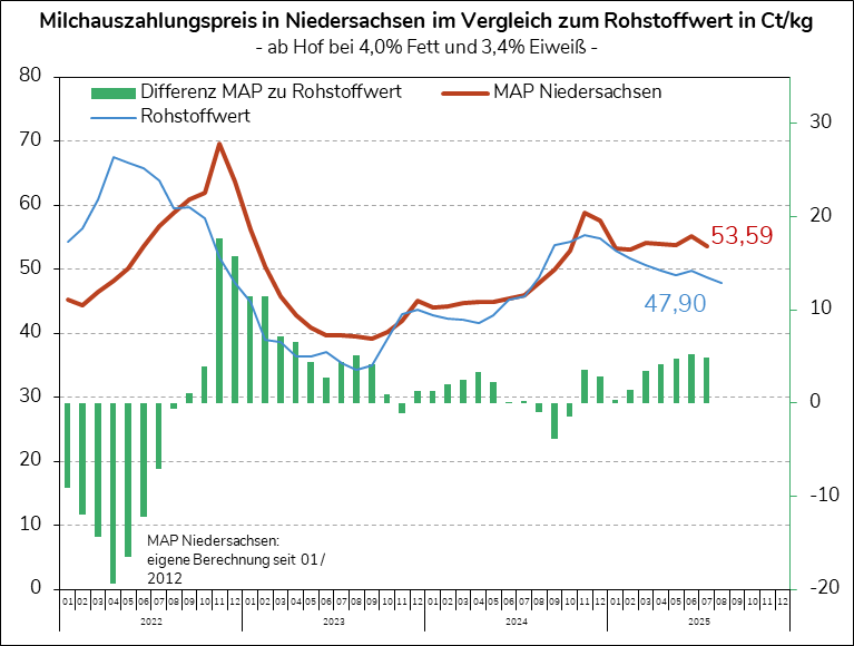 ife Rohstoffwert im August 2025