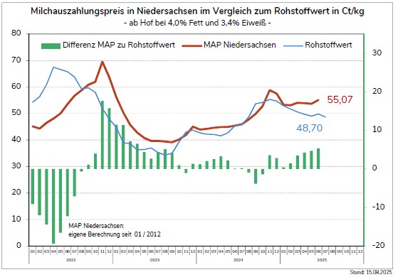 ife Rohstoffwert im Juli 2025