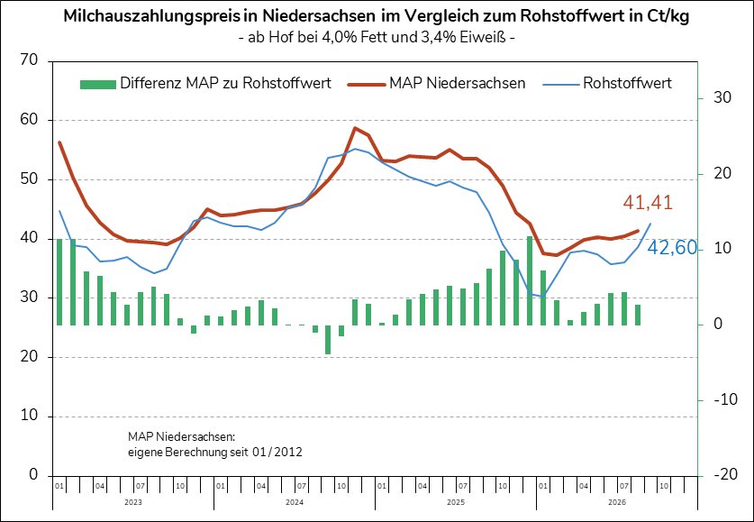 ife Rohstoffwert im September 2026