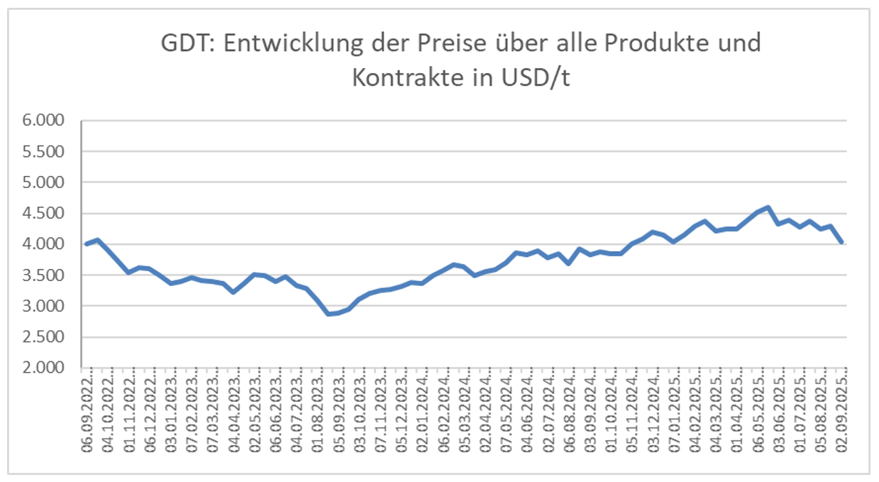 Grafik über die Entwicklung der Global Dairy Trade Preise vom 02.09.2025