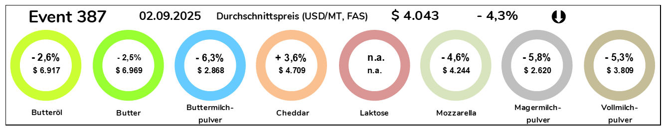 Grafik Durchschnittspreise Milchprodukte vom 02.09.2025