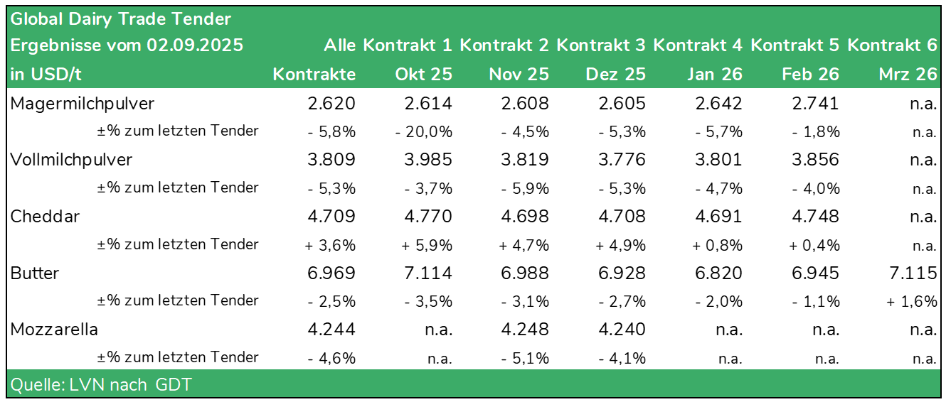 Tabelle Global Dairy Trade Tender vom 02.09.2025