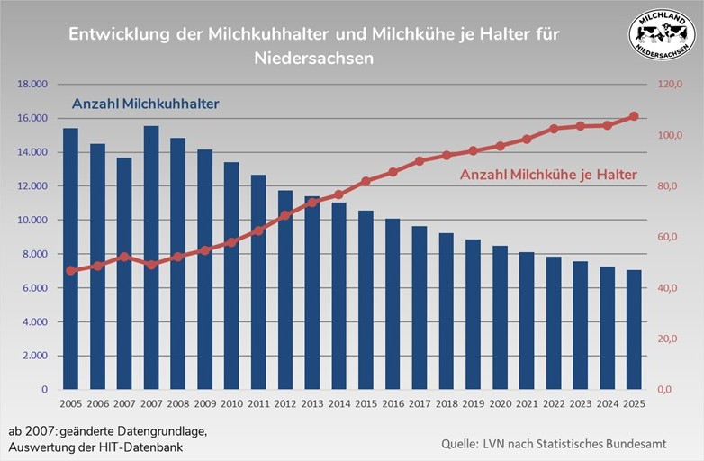 Novemberzählung: Entwicklung Milchkuhhalter und Kühe NI