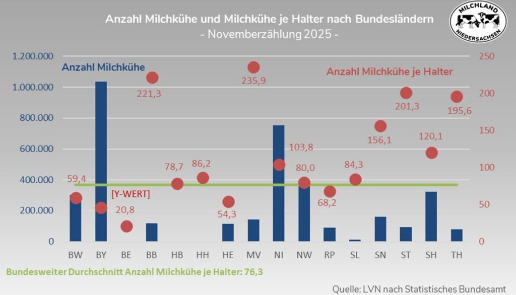 Novemberzählung: Milchkühe und Kühe je Halter in D