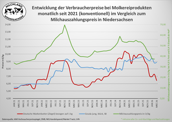 Entwicklung der Verbraucherpreise bei Molkereiprodukten im Vergleich zum Milchauszahlungspreis