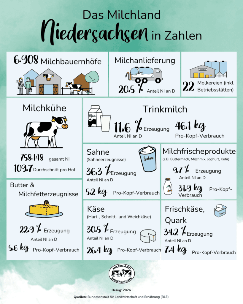 Infografik Milchland Niedersachsen in Zahlen