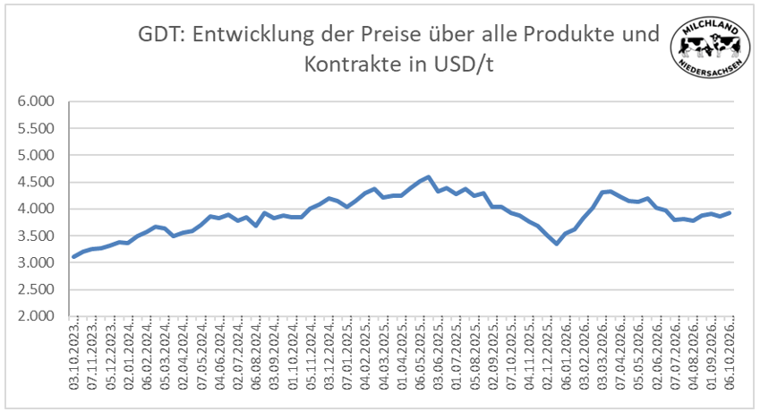Grafik über die Entwicklung der Global Dairy Trade Preise vom 06.10.2026