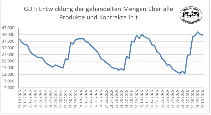 Grafik über die Entwicklung der Global Dairy Trade Mengen vom 06.10.2026