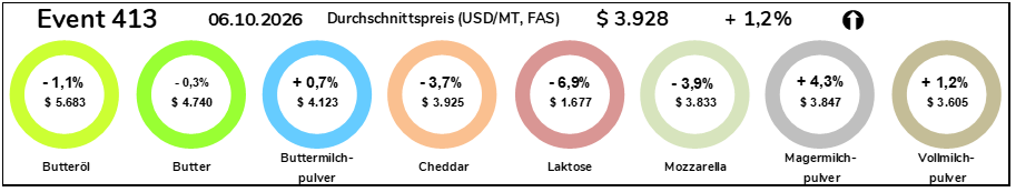 Grafik Durchschnittspreise Milchprodukte vom 06.10.2026